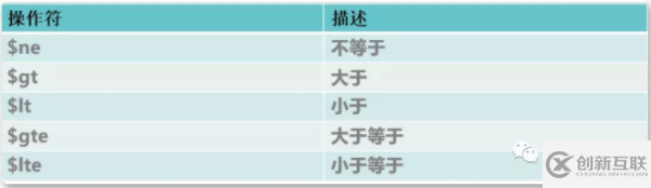 MongoDB數(shù)據(jù)庫的使用方法