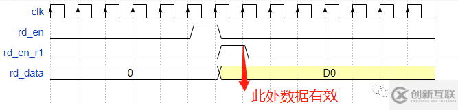 FIFO IP核使用的注意事項(xiàng)有哪些