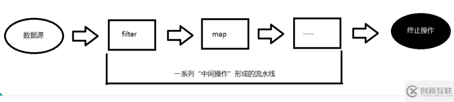 Java 8新特性Stream的概念