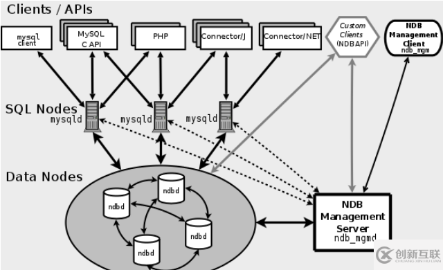 MySQL集群NDB 7.5有哪些知識點