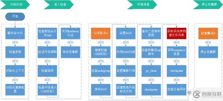 GaussDB DWS運維管理功能升級的原理和使用是怎樣的