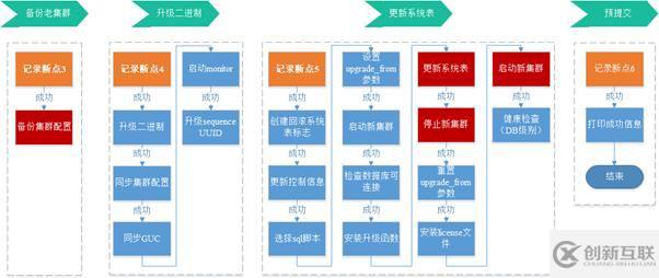 GaussDB DWS運維管理功能升級的原理和使用是怎樣的