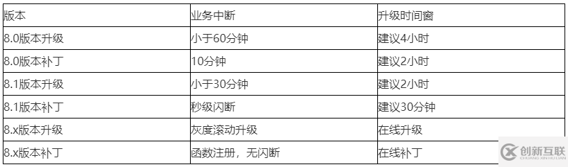 GaussDB DWS運維管理功能升級的原理和使用是怎樣的