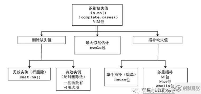 如何理解R語言中的缺失值