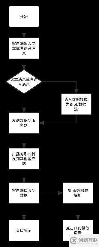 node如何實(shí)現(xiàn)語音聊天