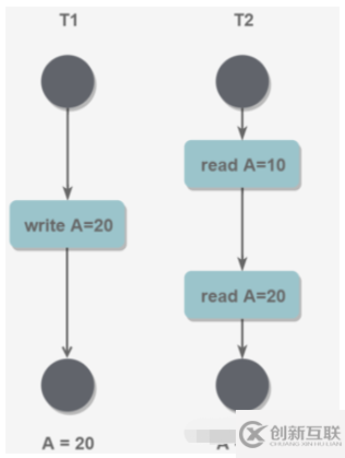 MySQL數(shù)據(jù)庫事務原理及應用方法是什么