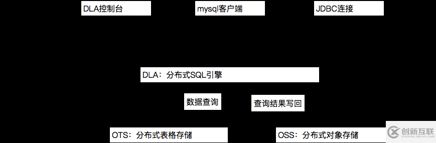 如何進行基于Data Lake Analytics的Serverless SQL大數(shù)據(jù)分析