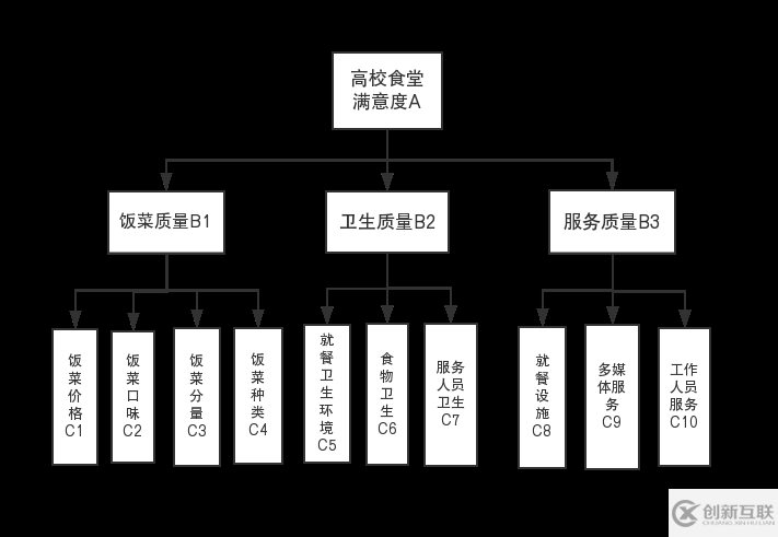 Matlab如何實(shí)現(xiàn)基于AHP高校食堂滿意度調(diào)查示例