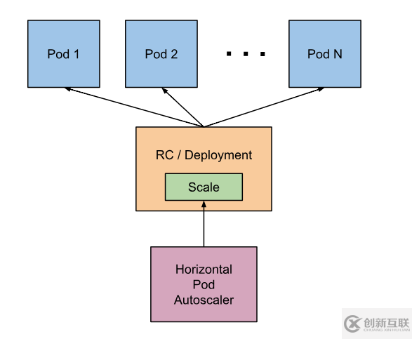 怎么為Kubernetes配置Pod水平自動(dòng)擴(kuò)展