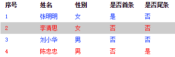 AngularJS點(diǎn)擊添加樣式、點(diǎn)擊變色設(shè)置的實(shí)例代碼