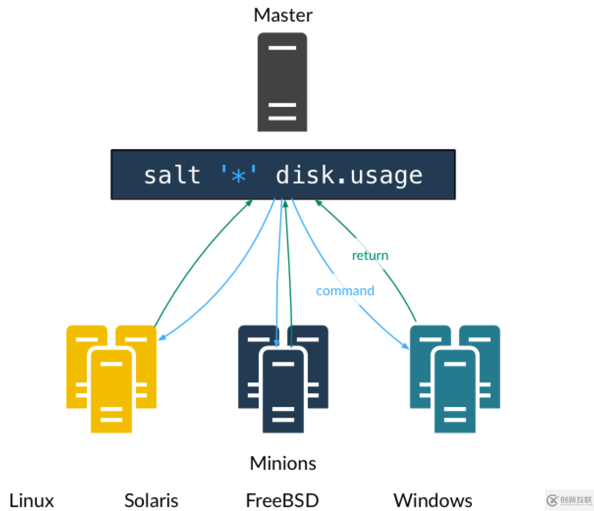 自動化運維工具SaltStack在云計算環(huán)境中的實踐是怎樣的