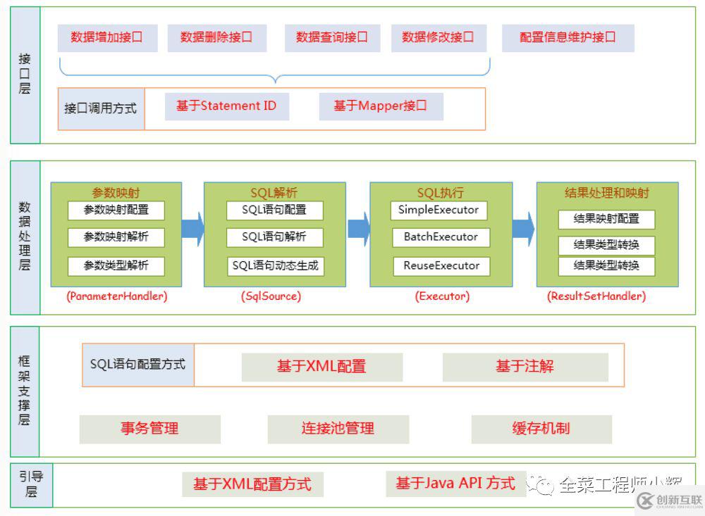 mybatis框架的設(shè)計(jì)原理