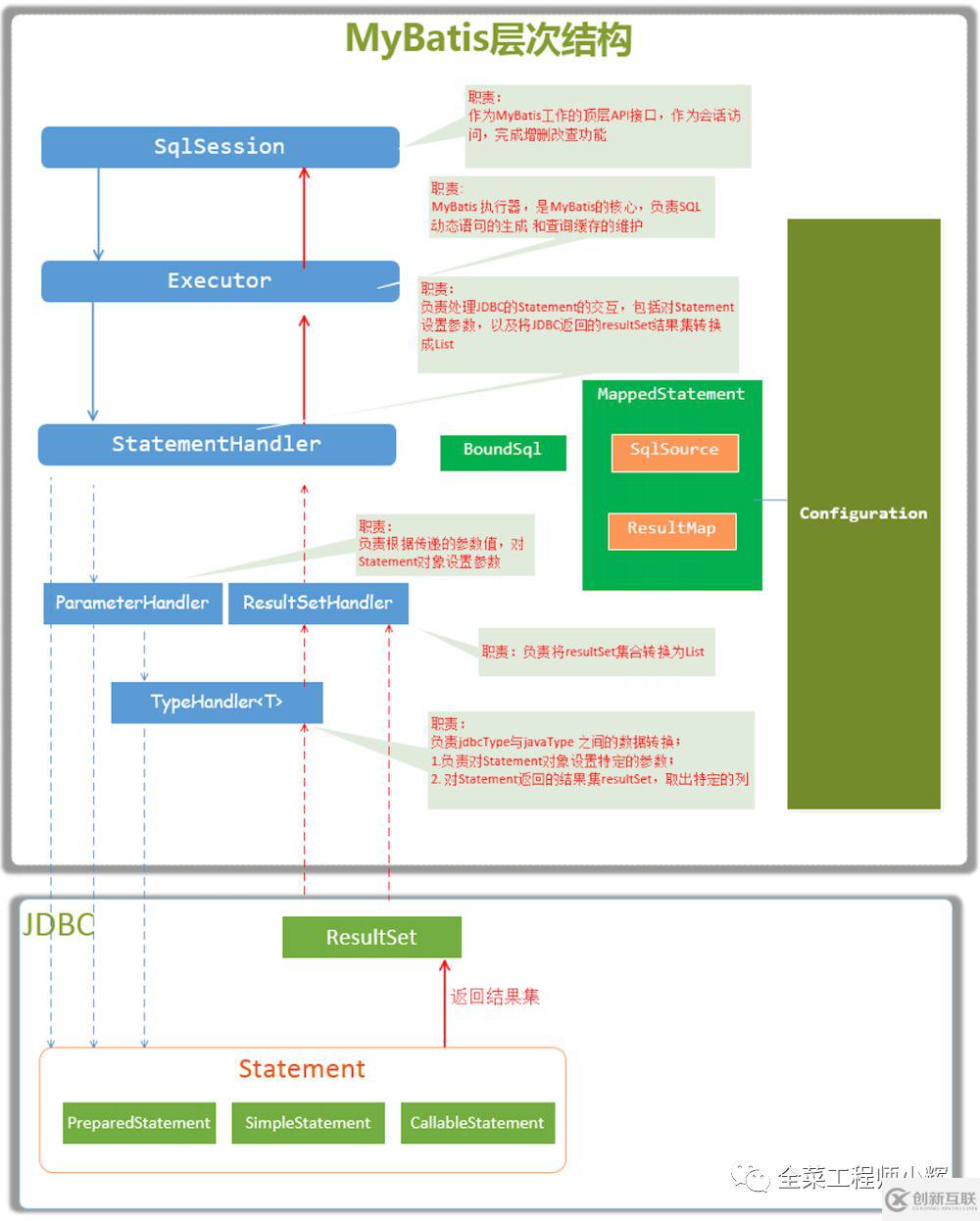 mybatis框架的設(shè)計(jì)原理