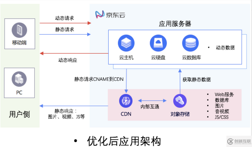 CDN搭配OSS如何搭建動(dòng)靜態(tài)分離的應(yīng)用架構(gòu)