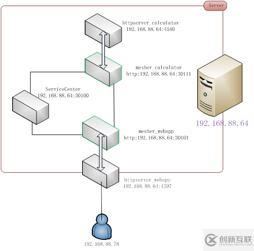 怎么使用微服務(wù)的service mesh