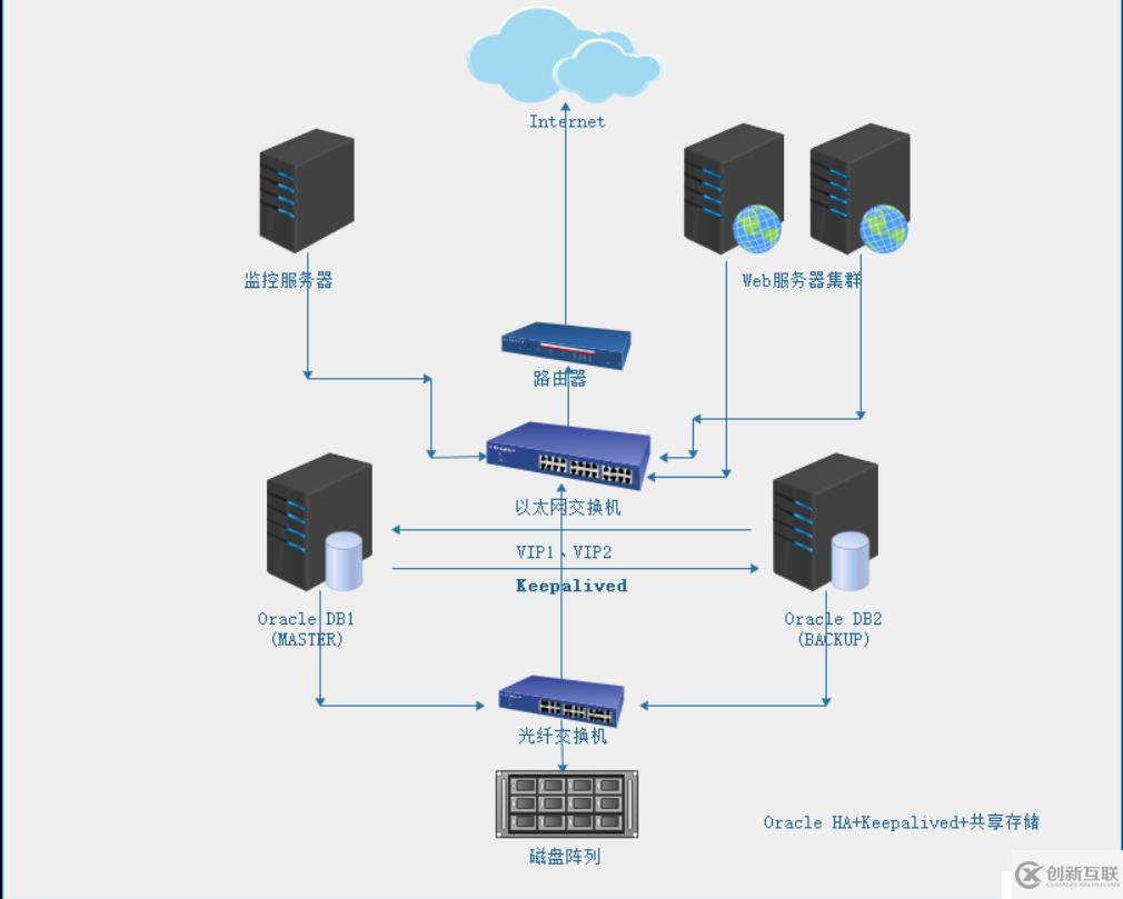 Oracle HA雙機主備基于共享存儲模式并利用keepalived管理實現(xiàn)高可用