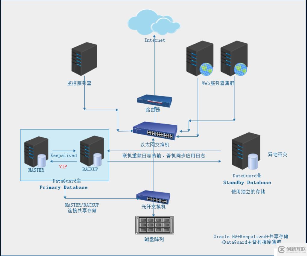 Oracle HA雙機主備基于共享存儲模式并利用keepalived管理實現(xiàn)高可用