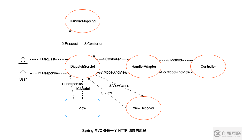 如何使用 Spring MVC和 Thymeleaf 開發(fā) web 應(yīng)用