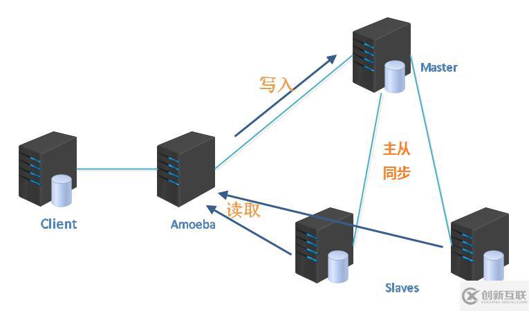 Mysql主從復(fù)制和讀寫分離