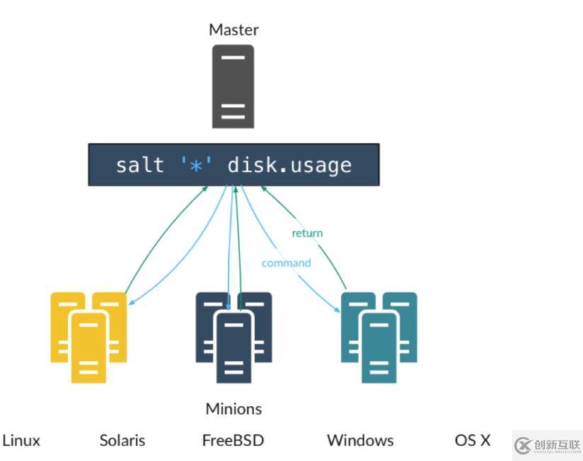 ?Saltstack 自動(dòng)化運(yùn)維工具的使用方法