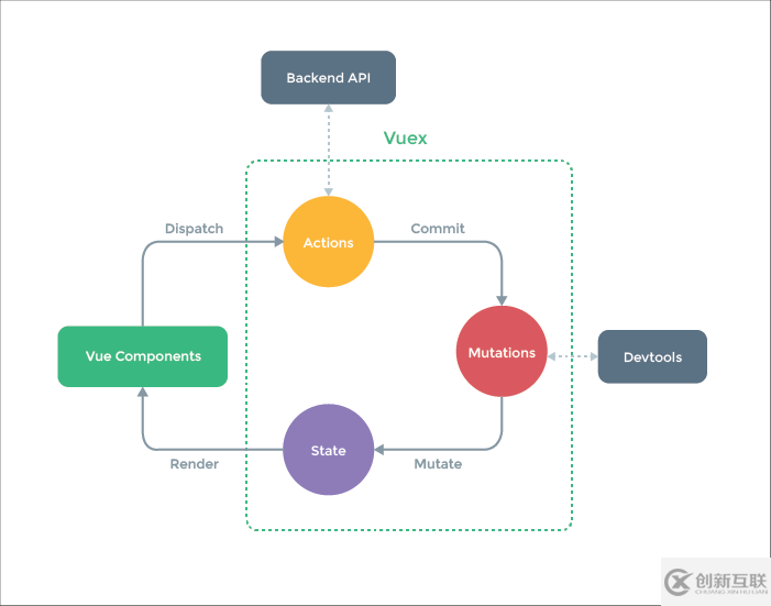 Vue-CLI與Vuex使用方法實例分析