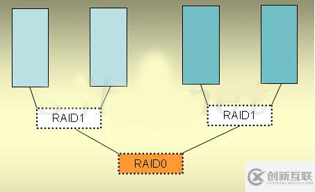 怎么淺析RAID0/1安全差別及處理數(shù)據(jù)安全的應(yīng)對方式