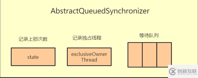 什么是AQS、ReentrantLock