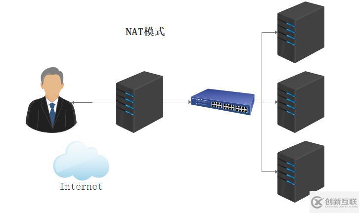 LVS負(fù)載均衡群集的含義、分類及工作模式等的解答