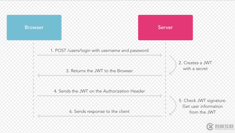 怎么在SpringBoot中利用JWT實現(xiàn)一個登錄驗證功能