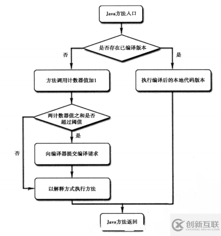 JVM:晚期(運行期)優(yōu)化的深入理解