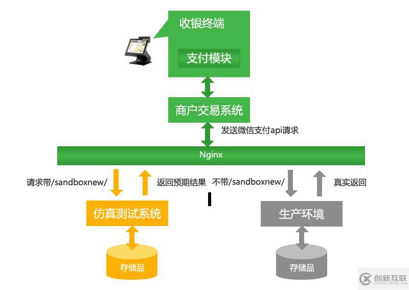 微信支付開發(fā)中沙箱密鑰的示例分析