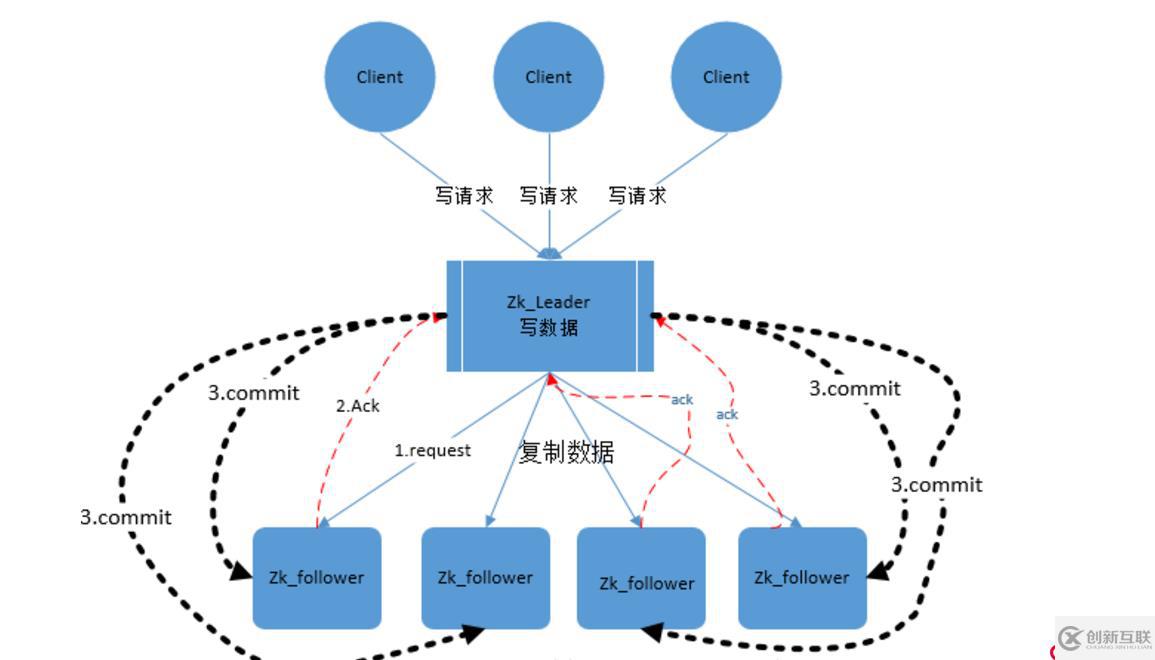 Zookeeper的基礎(chǔ)知識(shí)