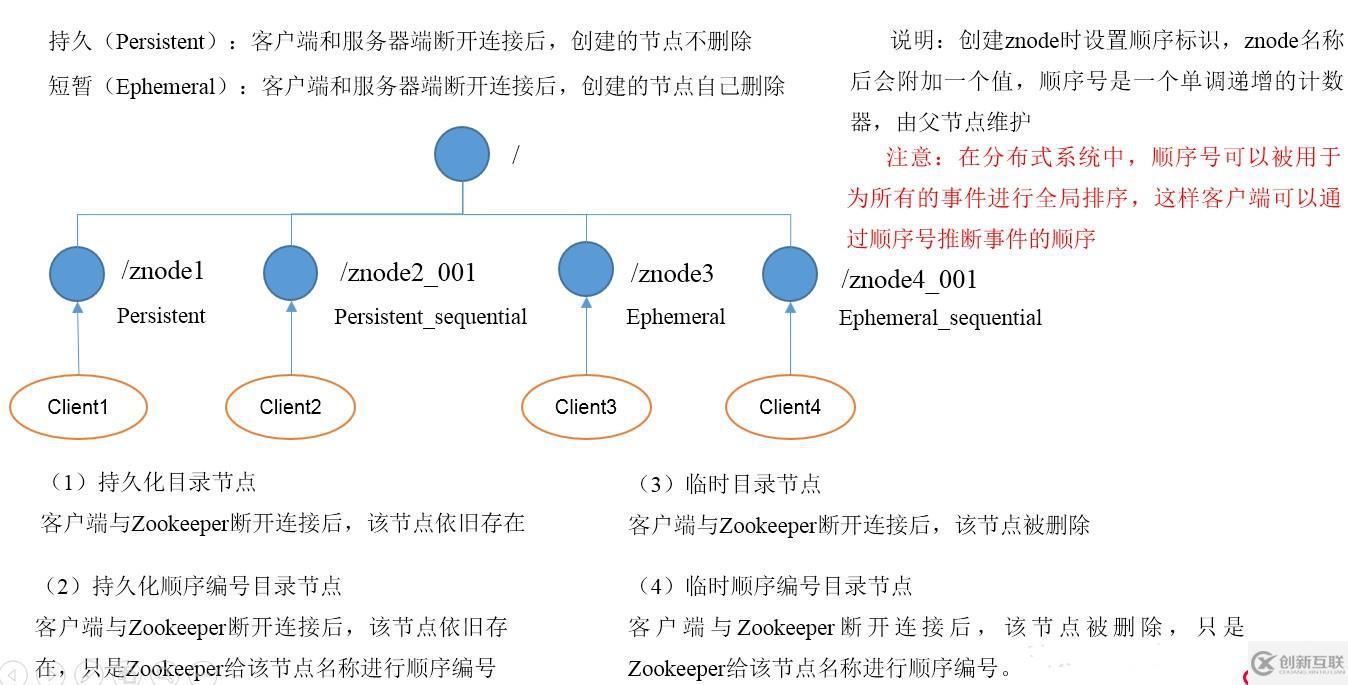 Zookeeper的基礎(chǔ)知識(shí)