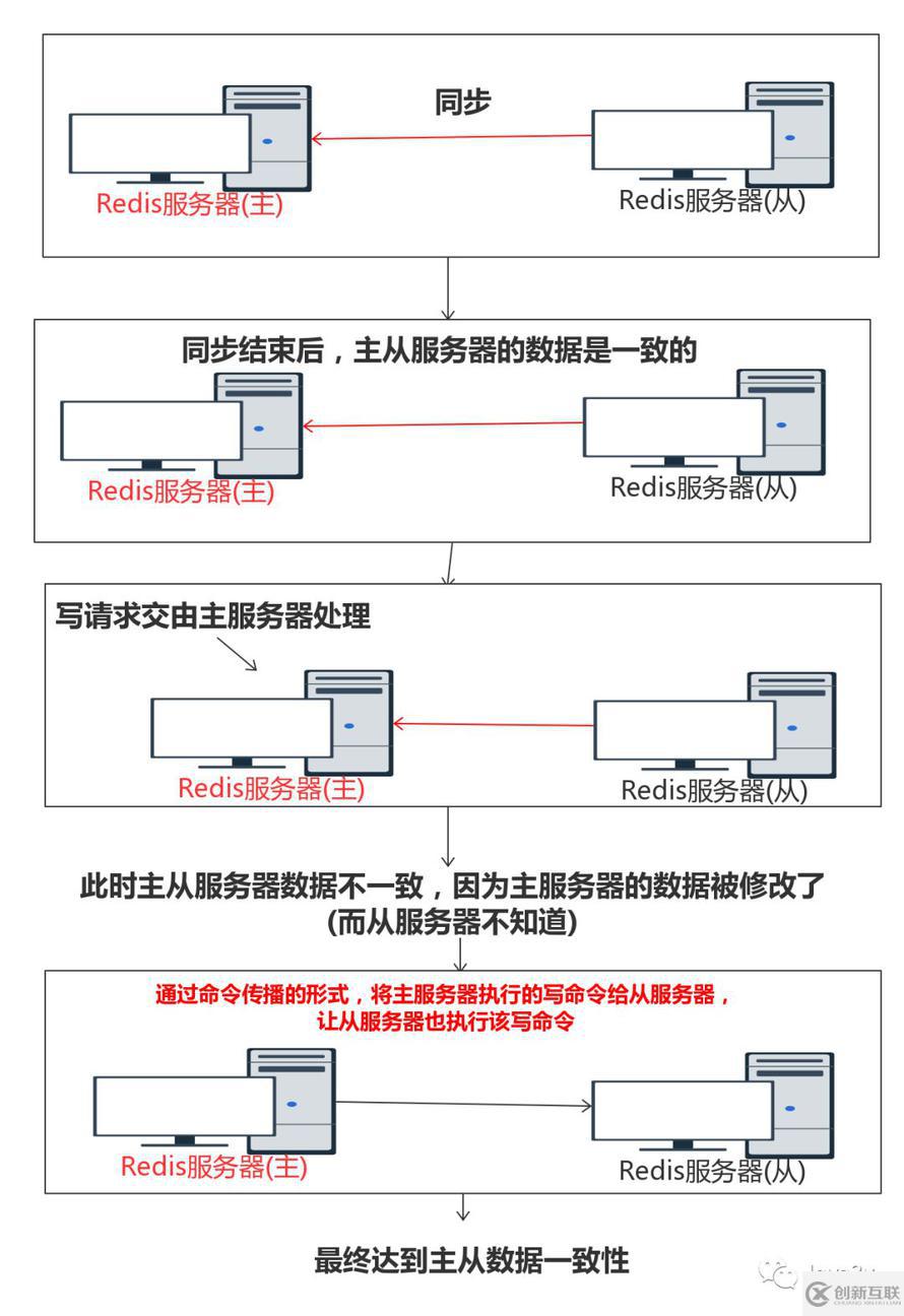 從零單排學(xué)Redis【鉑金一】