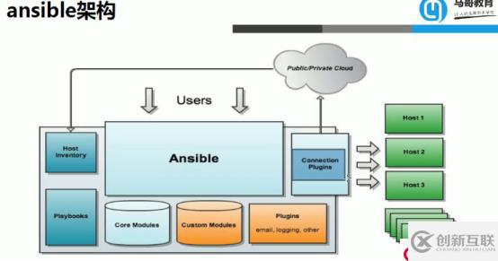 ansible深入理解和操作——01（ansible原理，安