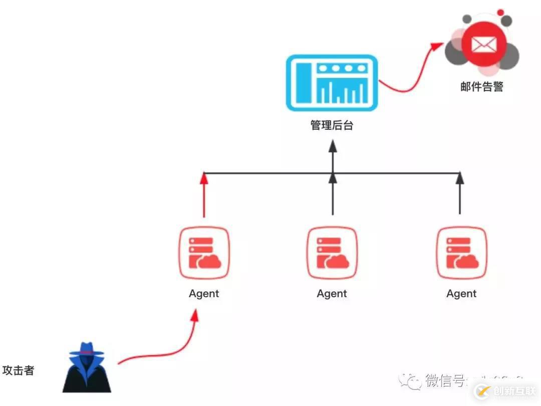 蜜罐主動防御技術(shù)詳細(xì)介紹