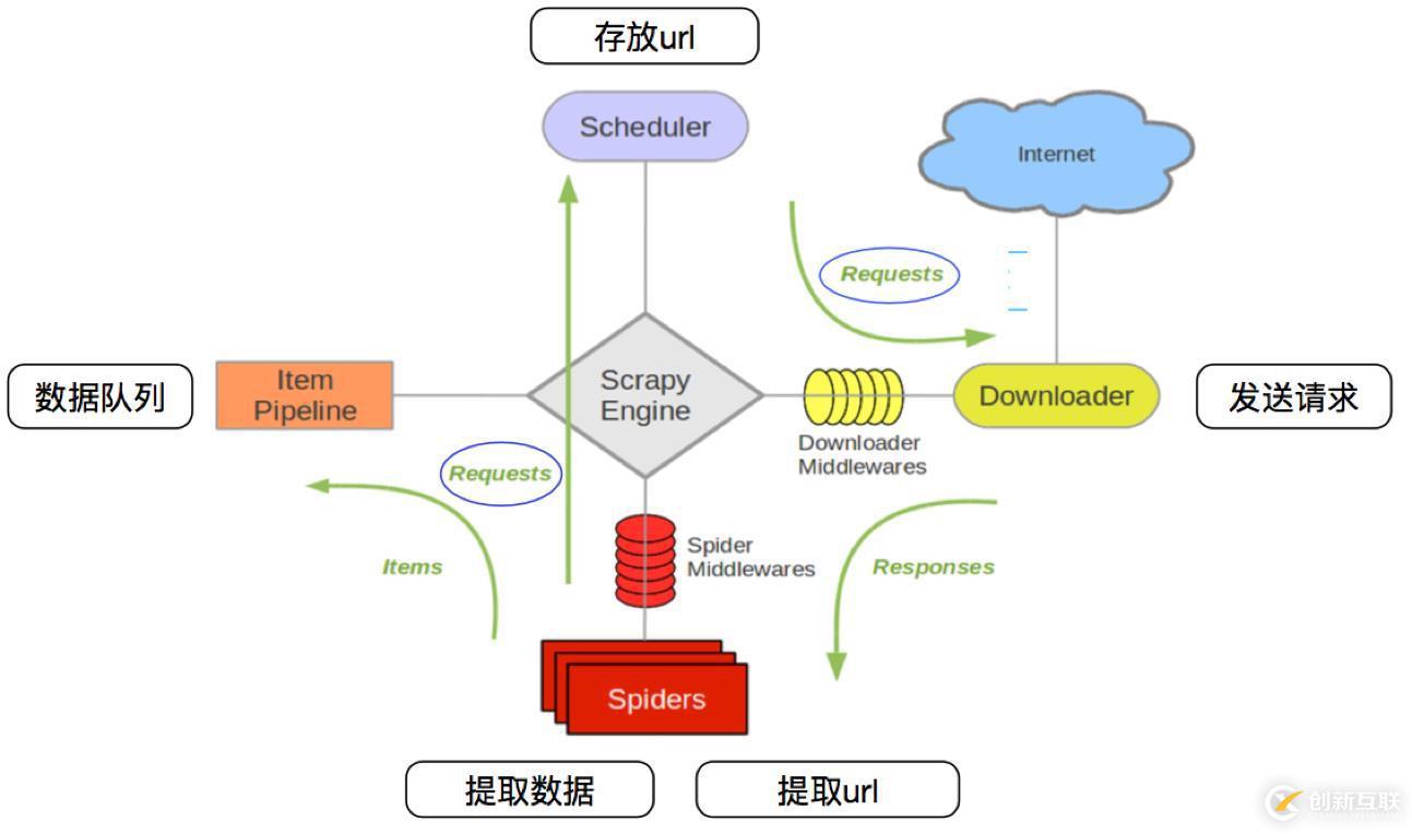 Python中scrapy的介紹和使用