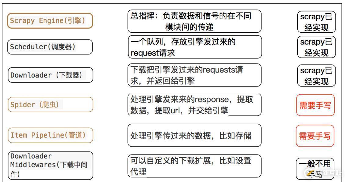 Python中scrapy的介紹和使用