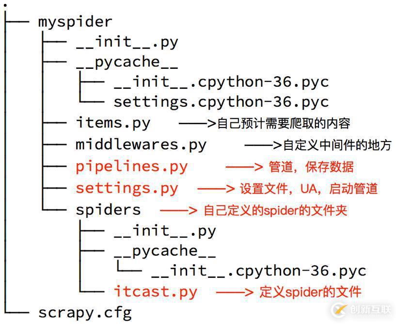 Python中scrapy的介紹和使用