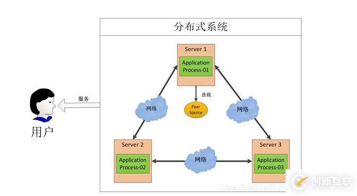 什么是分布式系統(tǒng)！以及分布式系統(tǒng)架構(gòu)的優(yōu)缺點(diǎn)