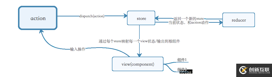 淺談對(duì)于react-thunk中間件的簡(jiǎn)單理解