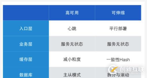 高可用與可伸縮架構