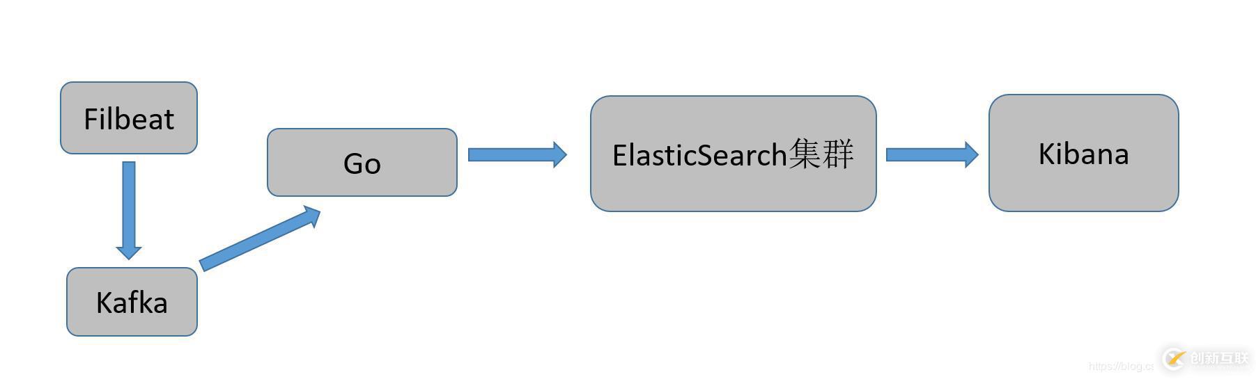 怎樣把ELK日志系統(tǒng)改進(jìn)成ELFK