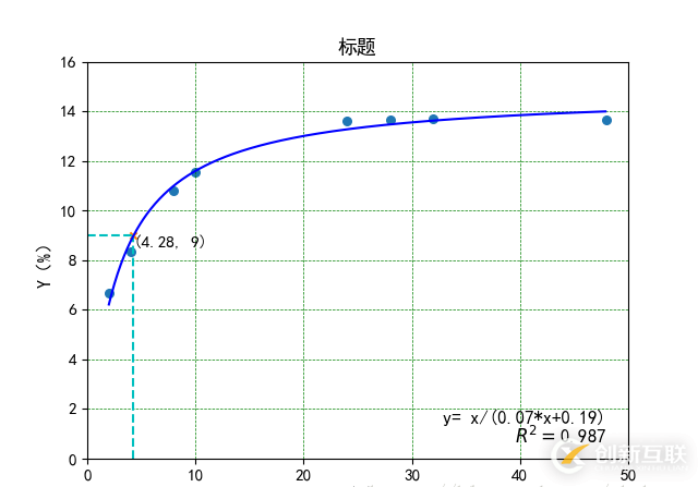 python 繪制擬合曲線并加指定點(diǎn)標(biāo)識(shí)的實(shí)現(xiàn)