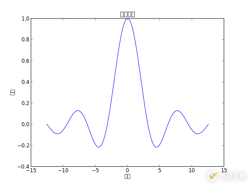 Python matplotlib畫(huà)圖與中文設(shè)置的示例分析