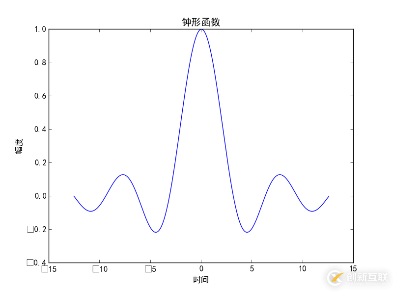 Python matplotlib畫(huà)圖與中文設(shè)置的示例分析