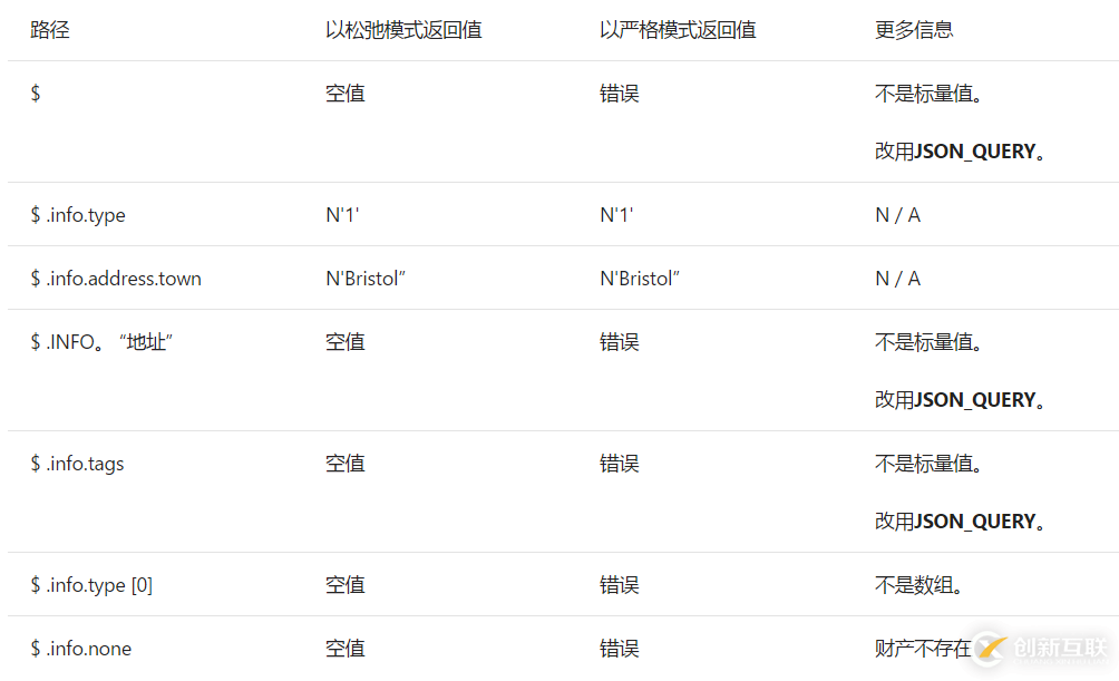 SQL Server中JSON 函數(shù)如何使用