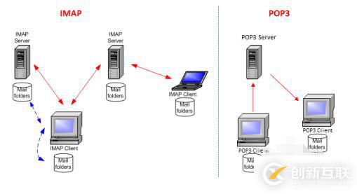 imap和pop3的區(qū)別是什么