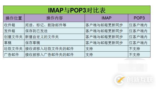 imap和pop3的區(qū)別是什么