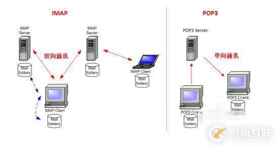 imap和pop3的區(qū)別是什么